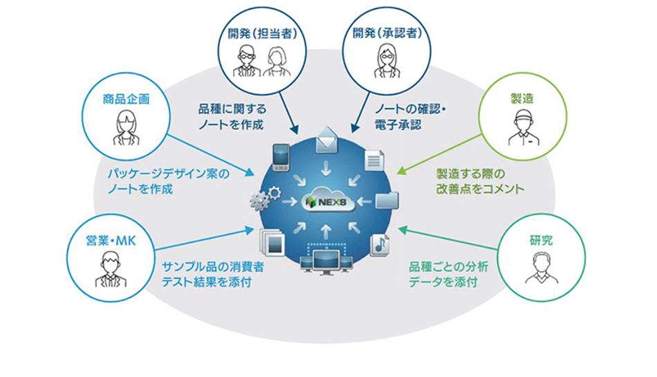 実験データの電子化・活用を実現する電子実験ノート　NEXS［ネクサス］
