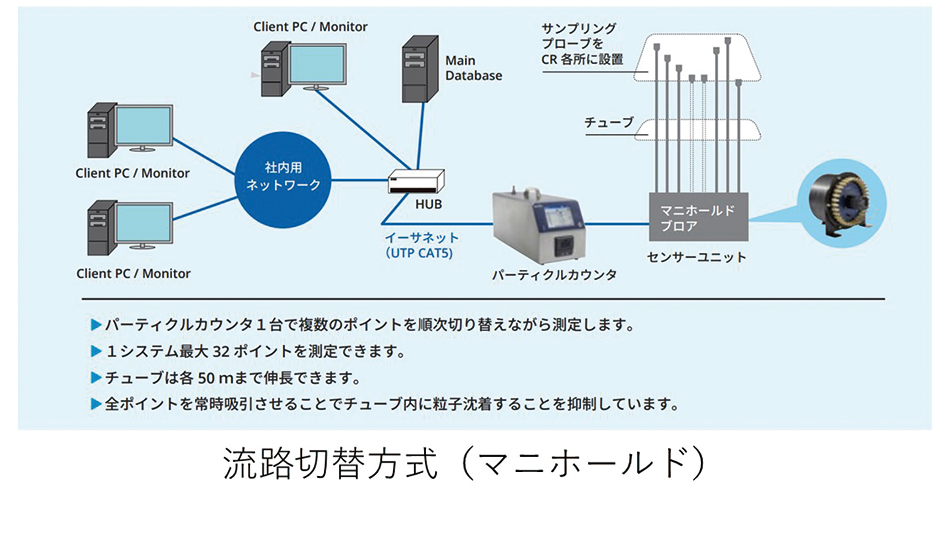 パーティクルカウンター（清浄度モニタリング）