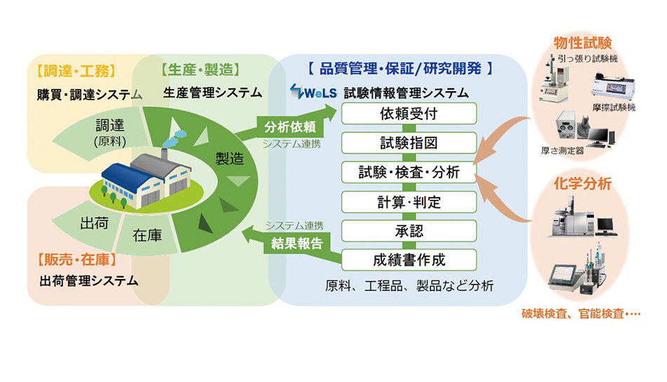 もっとも新しくて、もっともシンプルな試験業務・情報統合システム　WeLS［ウェルス］
