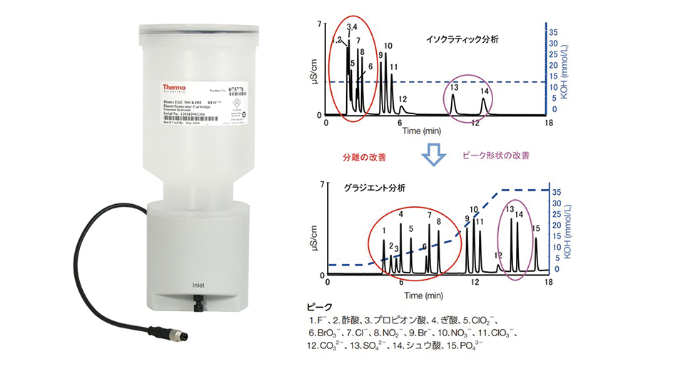 溶離液ジェネレーターカートリッジ